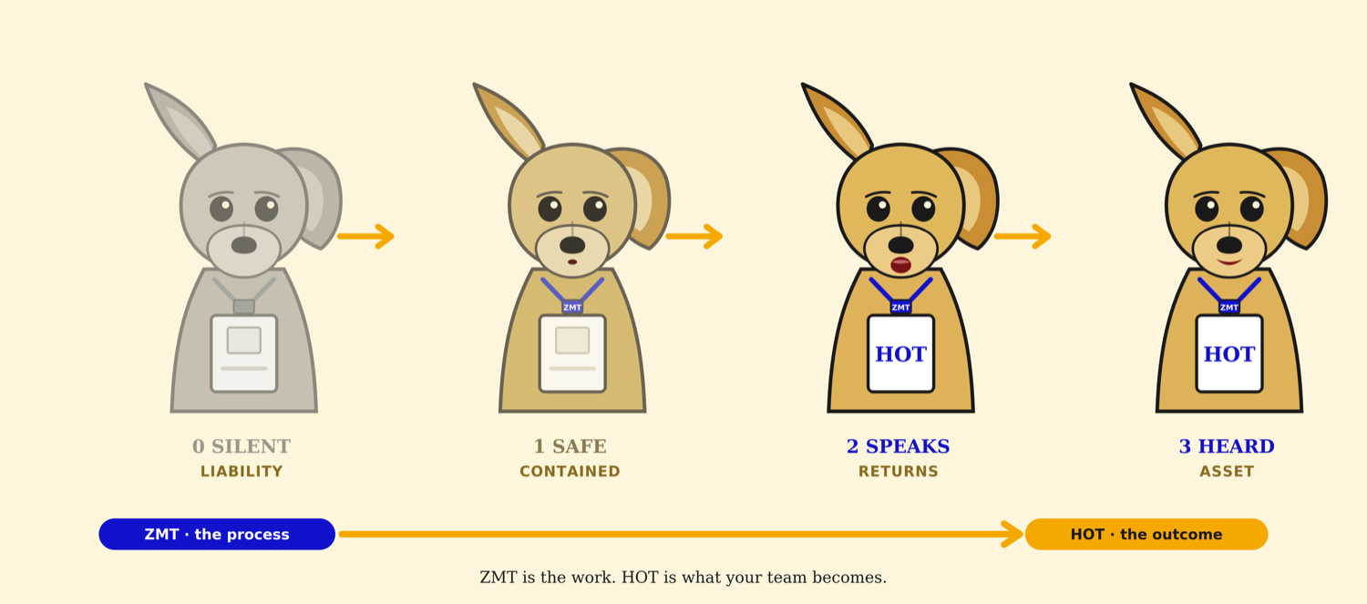 The Nod ladder · from Silent (a liability) to Heard (an asset)